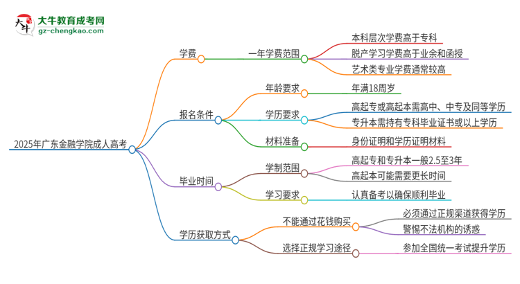 2025年廣東金融學(xué)院成人高考一年學(xué)費(fèi)要多少？思維導(dǎo)圖