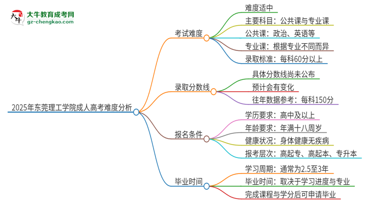 2025年東莞理工學院成人高考有多難？思維導圖