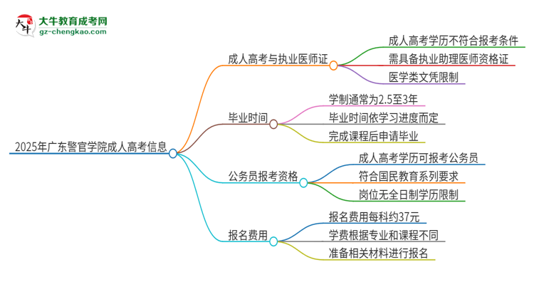 2025年廣東警官學(xué)院的成人高考學(xué)歷能報考執(zhí)業(yè)醫(yī)師證嗎？思維導(dǎo)圖