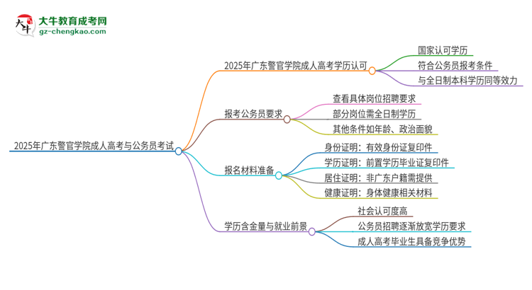 2025年廣東警官學(xué)院成人高考學(xué)歷可以考公嗎？思維導(dǎo)圖