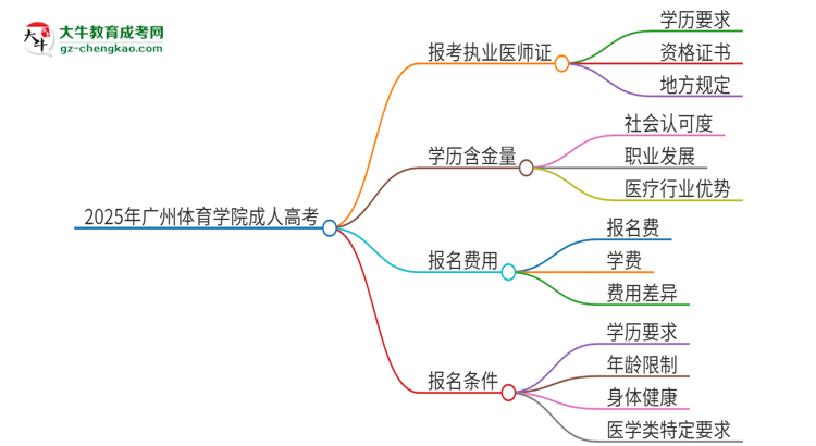 2025年廣州體育學(xué)院的成人高考學(xué)歷能報考執(zhí)業(yè)醫(yī)師證嗎？思維導(dǎo)圖