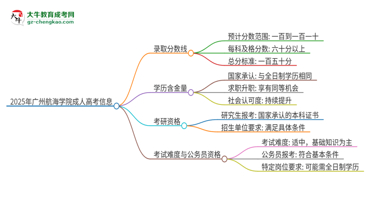 2025年廣州航海學(xué)院成人高考需要考幾分能被錄??？思維導(dǎo)圖
