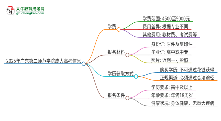 2025年廣東第二師范學(xué)院成人高考一年學(xué)費要多少？思維導(dǎo)圖
