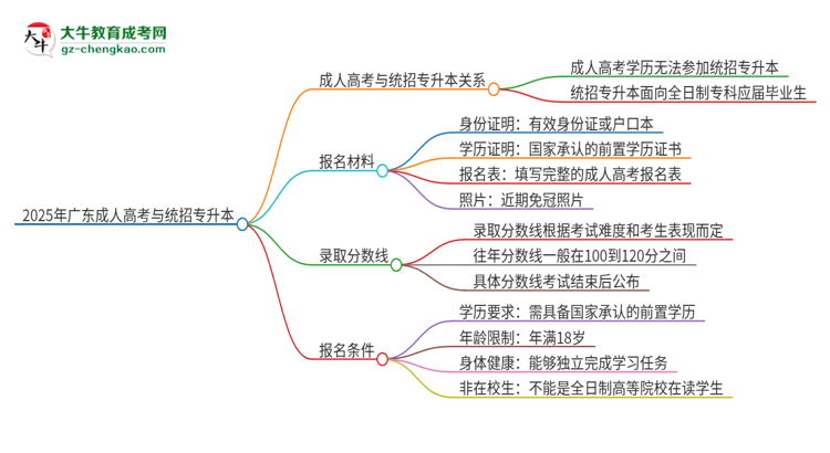 2025年廣東石油化工學院考完成人高考還能參加統(tǒng)招專升本嗎？思維導圖
