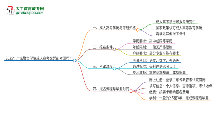 2025年廣東警官學(xué)院成人高考文憑能考研嗎？思維導(dǎo)圖