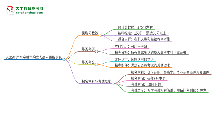 2025年廣東金融學(xué)院成人高考需要考幾分能被錄??？思維導(dǎo)圖