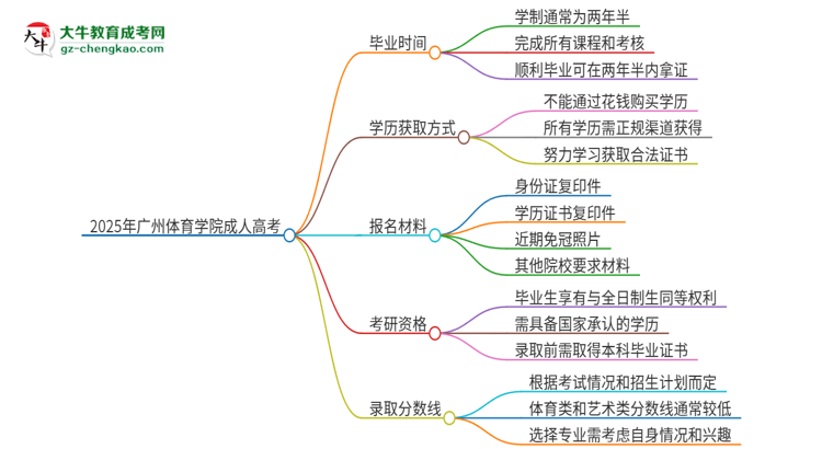 2025年廣州體育學(xué)院成人高考多久能考完拿證？思維導(dǎo)圖