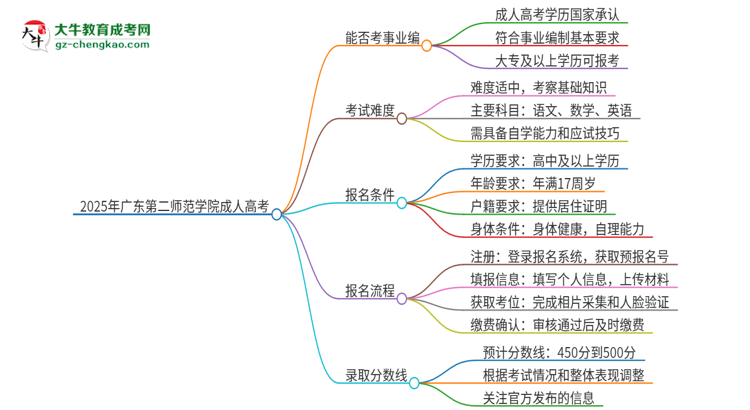 2025年廣東第二師范學(xué)院成人高考能考事業(yè)編嗎？思維導(dǎo)圖