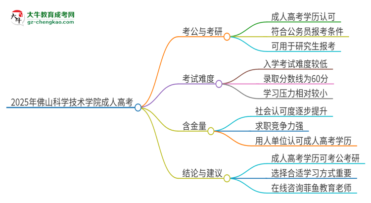 2025年佛山科學(xué)技術(shù)學(xué)院成人高考學(xué)歷可以考公嗎？思維導(dǎo)圖