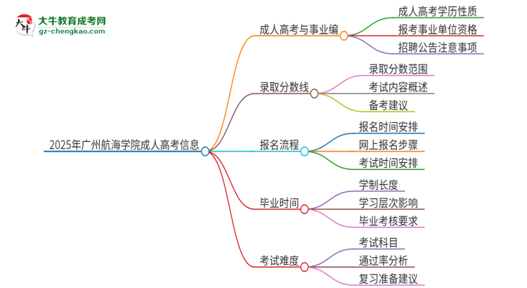 2025年廣州航海學(xué)院成人高考能考事業(yè)編嗎？思維導(dǎo)圖