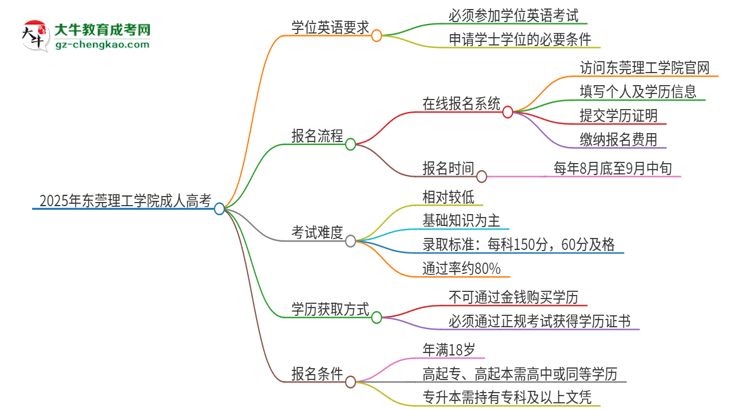 2025年東莞理工學院成人高考必須考學位英語嗎？思維導圖
