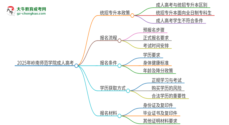 2025年嶺南師范學院考完成人高考還能參加統(tǒng)招專升本嗎？思維導圖