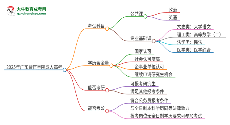 2025年廣東警官學院成人高考入學考試考幾科？思維導圖