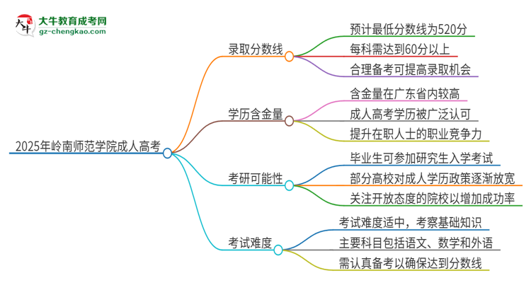 2025年嶺南師范學(xué)院成人高考需要考幾分能被錄??？思維導(dǎo)圖