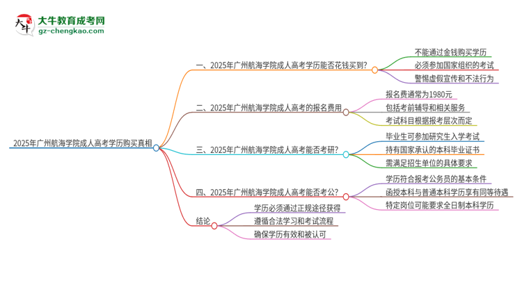 2025年廣州航海學(xué)院成人高考學(xué)歷能花錢買到！真的嗎？思維導(dǎo)圖