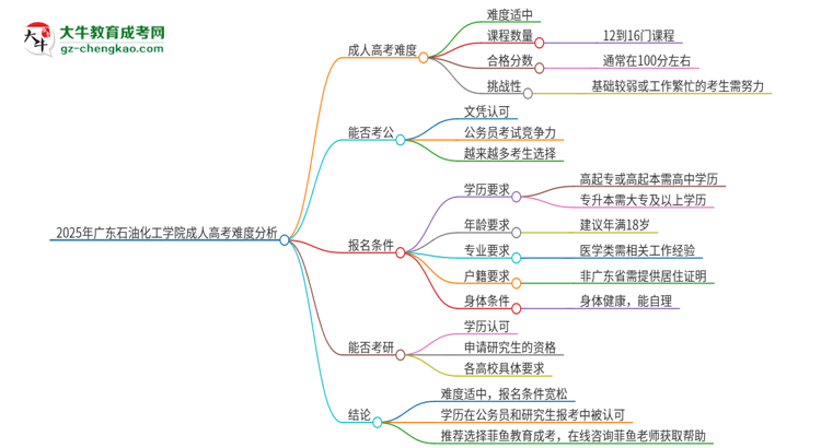 2025年廣東石油化工學(xué)院成人高考有多難？思維導(dǎo)圖