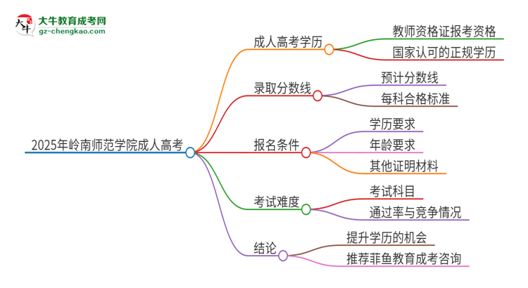 2025年嶺南師范學(xué)院成人高考能考教資嗎？思維導(dǎo)圖
