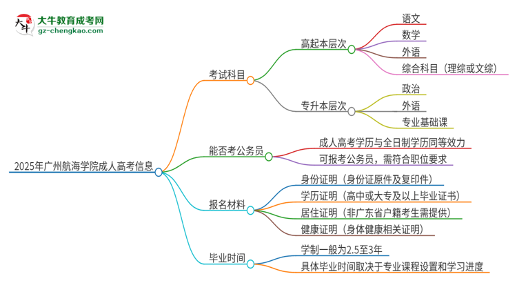 2025年廣州航海學院成人高考入學考試考幾科？思維導圖