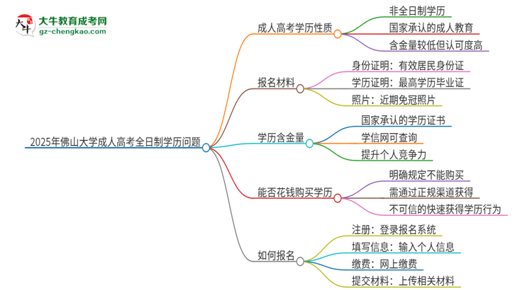 2025年佛山大學(xué)成人高考的是全日制的嗎？思維導(dǎo)圖
