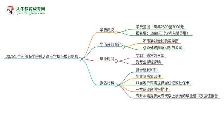 2025年廣州航海學(xué)院成人高考一年學(xué)費要多少？思維導(dǎo)圖