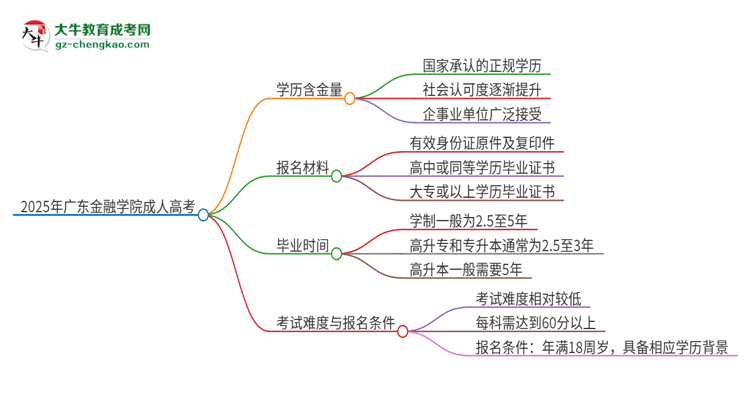 2025年廣東金融學(xué)院成人高考的學(xué)歷含金量怎么樣？思維導(dǎo)圖