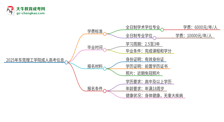 2025年東莞理工學(xué)院成人高考一年學(xué)費(fèi)要多少？思維導(dǎo)圖