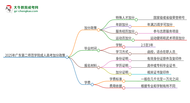 2025年廣東第二師范學(xué)院成人高考能加分嗎？加分條件是什么？思維導(dǎo)圖