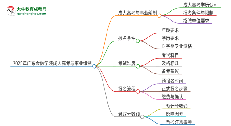 2025年廣東金融學(xué)院成人高考能考事業(yè)編嗎？思維導(dǎo)圖