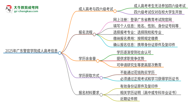 2025年廣東警官學院讀成人高考能考四六級嗎？思維導圖