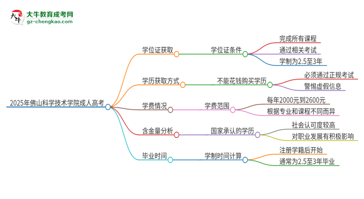 2025年佛山科學(xué)技術(shù)學(xué)院成人高考能拿到學(xué)位證嗎？思維導(dǎo)圖