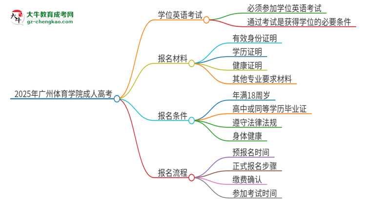 2025年廣州體育學院成人高考必須考學位英語嗎？思維導圖