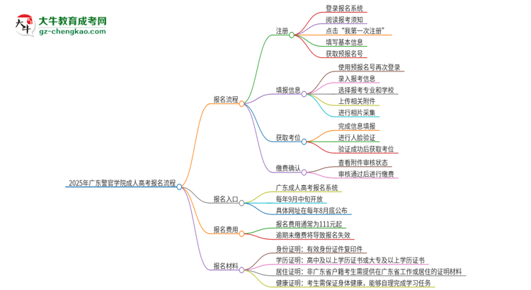 2025年廣東警官學院成人高考報名流程是什么？思維導圖