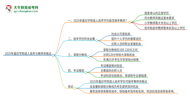 2025年嘉應學院成人高考能考教資嗎？思維導圖