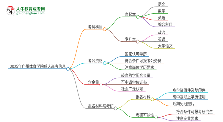 2025年廣州體育學(xué)院成人高考入學(xué)考試考幾科？思維導(dǎo)圖
