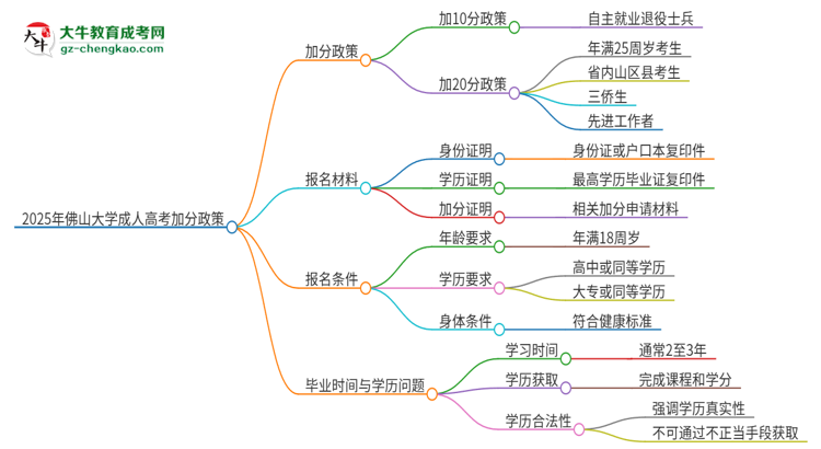 2025年佛山大學(xué)成人高考能加分嗎？加分條件是什么？思維導(dǎo)圖