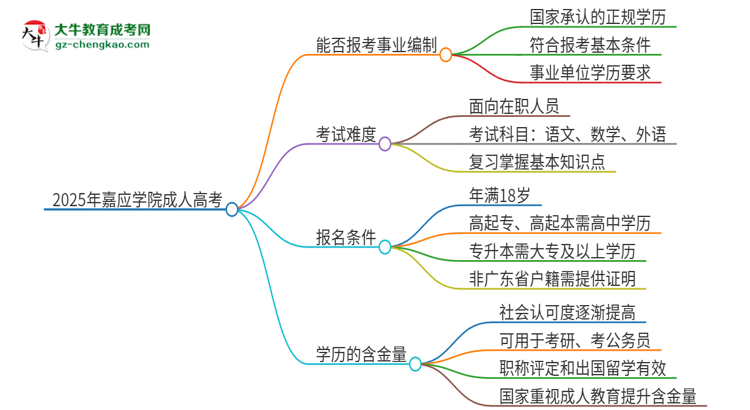 2025年嘉應(yīng)學(xué)院成人高考能考事業(yè)編嗎？思維導(dǎo)圖