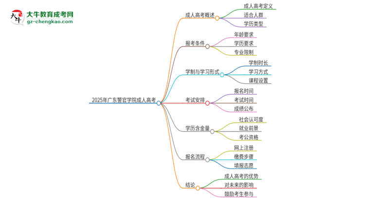 2025年廣東警官學(xué)院成人高考能考事業(yè)編嗎？思維導(dǎo)圖