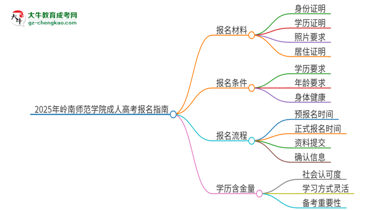 2025年嶺南師范學院成人高考報名需要的材料是什么思維導圖