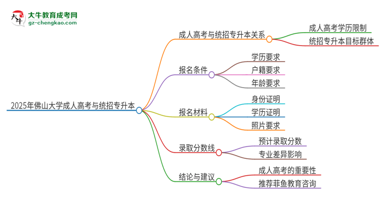 2025年佛山大學(xué)考完成人高考還能參加統(tǒng)招專(zhuān)升本嗎？思維導(dǎo)圖