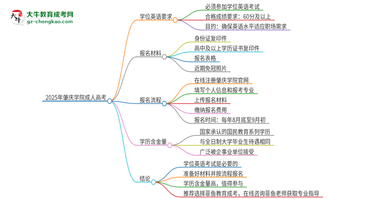 2025年肇慶學(xué)院成人高考必須考學(xué)位英語(yǔ)嗎？思維導(dǎo)圖