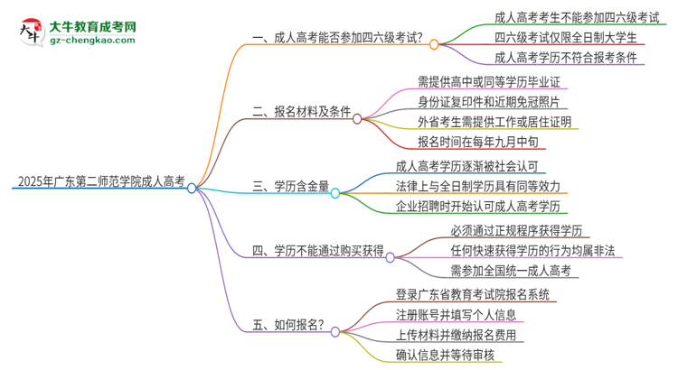 2025年廣東第二師范學(xué)院讀成人高考能考四六級(jí)嗎？思維導(dǎo)圖