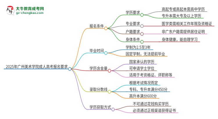 2025年廣州美術(shù)學(xué)院的成人高考報名要求有哪些限制？思維導(dǎo)圖