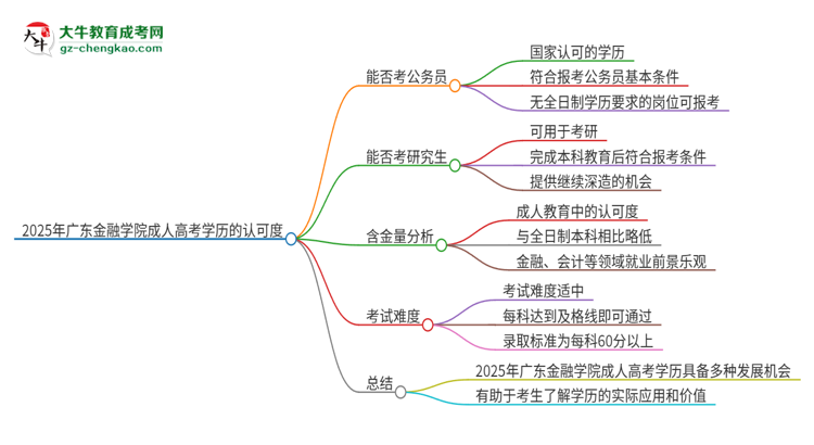 2025年廣東金融學院成人高考學歷可以考公嗎？思維導(dǎo)圖