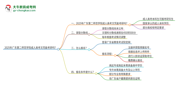 2025年廣東第二師范學(xué)院成人高考文憑能考研嗎？思維導(dǎo)圖