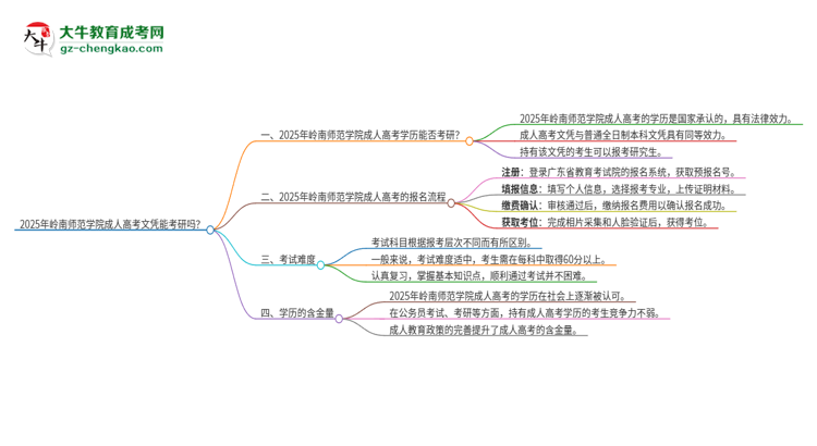 2025年嶺南師范學(xué)院成人高考文憑能考研嗎？思維導(dǎo)圖