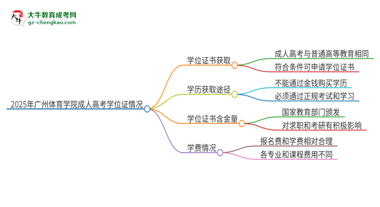 2025年廣州體育學院成人高考能拿到學位證嗎？思維導圖