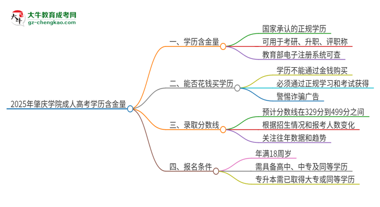 2025年肇慶學院成人高考的學歷含金量怎么樣？思維導圖