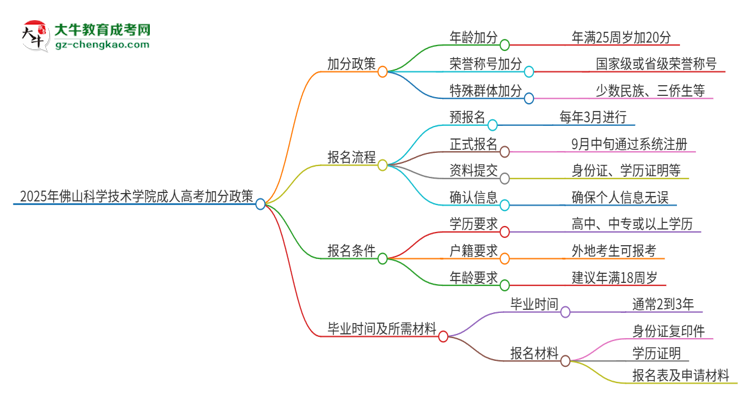 2025年佛山科學技術學院成人高考能加分嗎？加分條件是什么？思維導圖