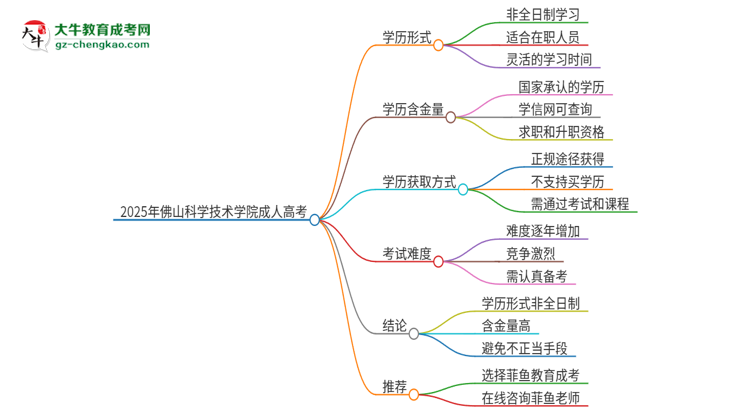 2025年佛山科學(xué)技術(shù)學(xué)院成人高考的是全日制的嗎？思維導(dǎo)圖