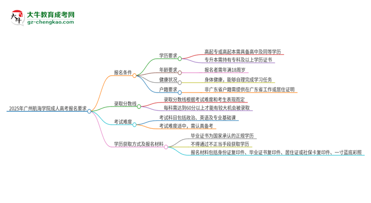 2025年廣州航海學院的成人高考報名要求有哪些限制？思維導圖